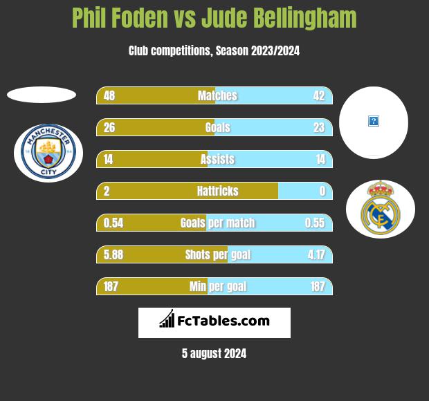 Phil Foden vs Jude Bellingham h2h player stats