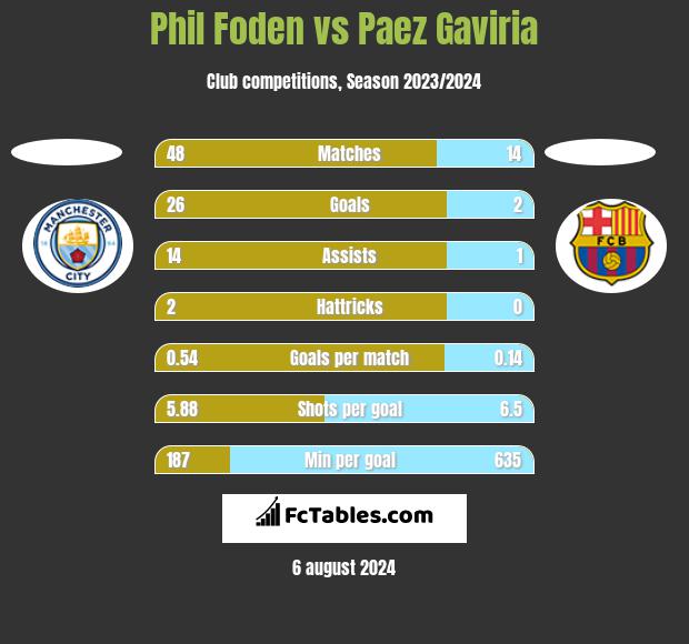 Phil Foden vs Paez Gaviria h2h player stats