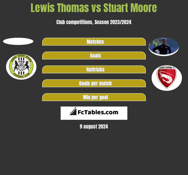 Lewis Thomas vs Stuart Moore h2h player stats