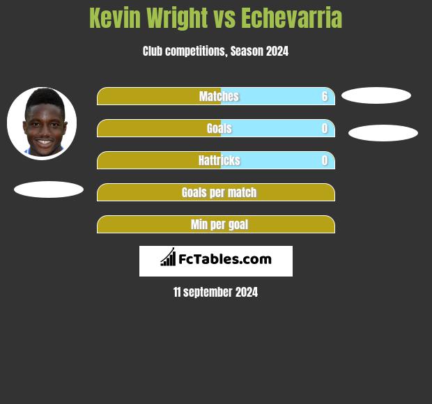 Kevin Wright vs Echevarria h2h player stats