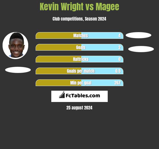 Kevin Wright vs Magee h2h player stats