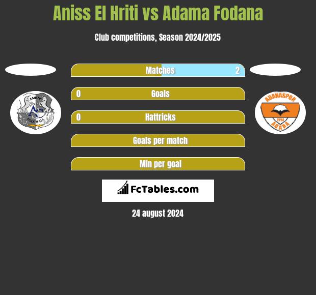 Aniss El Hriti vs Adama Fodana h2h player stats