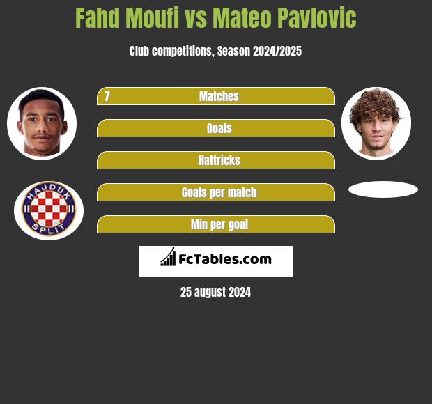 Fahd Moufi vs Mateo Pavlovic h2h player stats