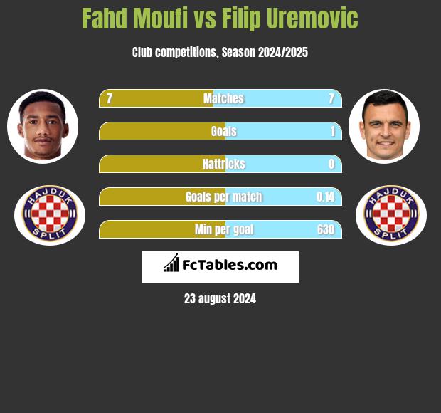 Fahd Moufi vs Filip Uremovic h2h player stats