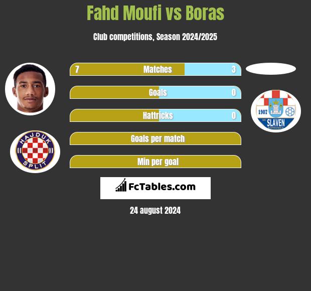 Fahd Moufi vs Boras h2h player stats