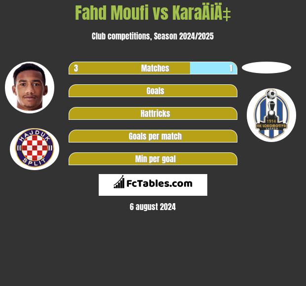 Fahd Moufi vs KaraÄiÄ‡ h2h player stats