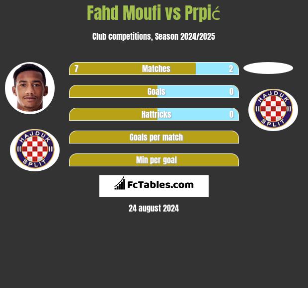 Fahd Moufi vs Prpić h2h player stats