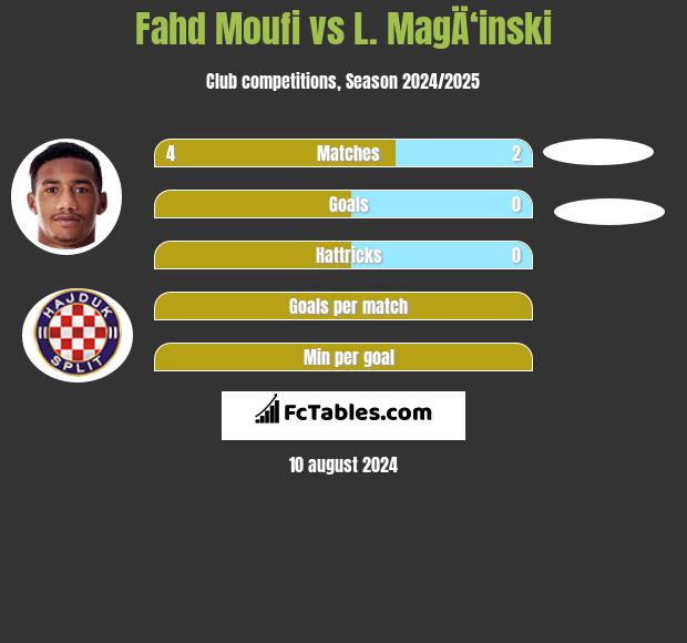 Fahd Moufi vs L. MagÄ‘inski h2h player stats