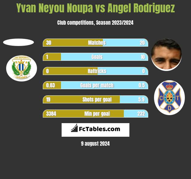 Yvan Neyou Noupa vs Angel Rodriguez h2h player stats