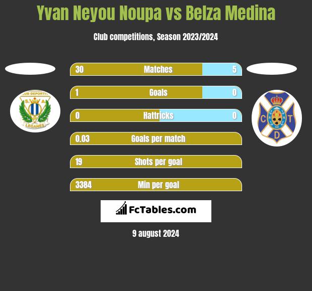 Yvan Neyou Noupa vs Belza Medina h2h player stats