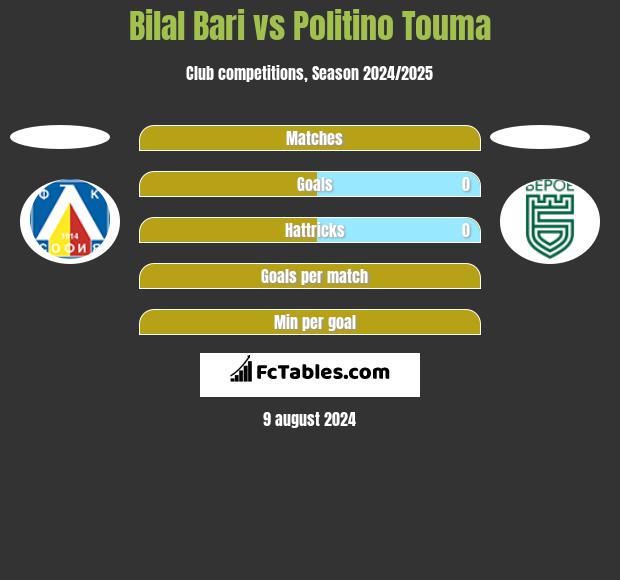 Bilal Bari vs Politino Touma h2h player stats