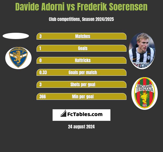 Davide Adorni vs Frederik Soerensen h2h player stats