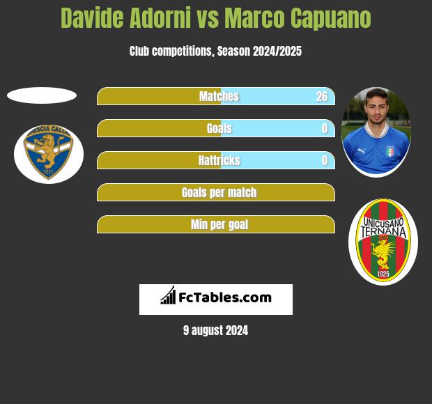 Davide Adorni vs Marco Capuano h2h player stats