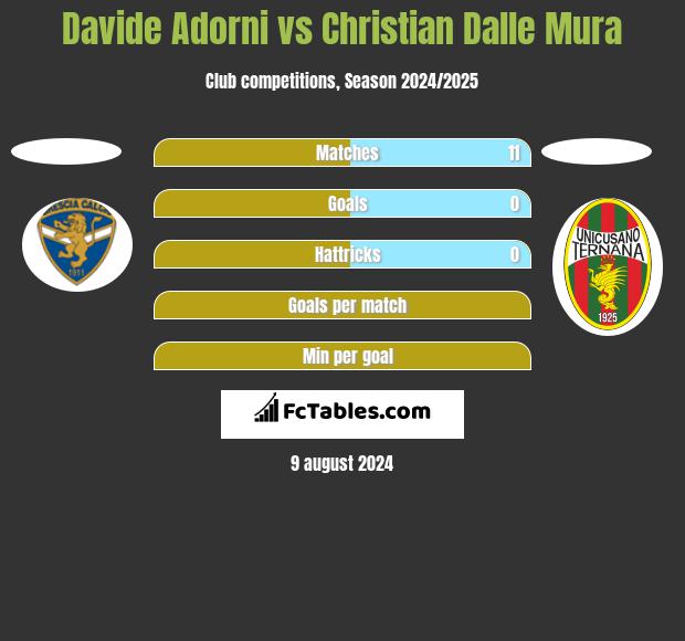 Davide Adorni vs Christian Dalle Mura h2h player stats