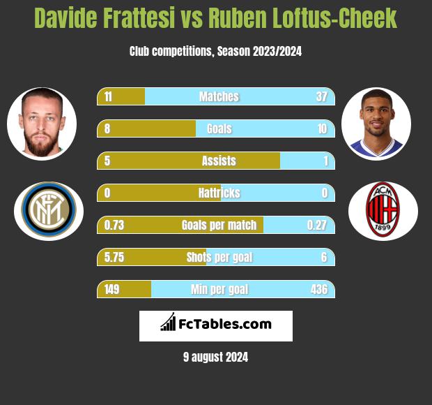 Davide Frattesi vs Ruben Loftus-Cheek h2h player stats