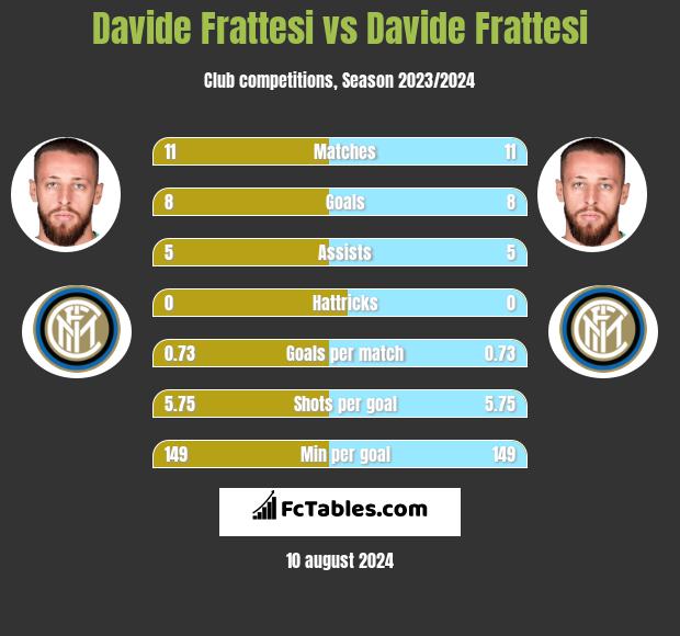 Davide Frattesi vs Davide Frattesi h2h player stats