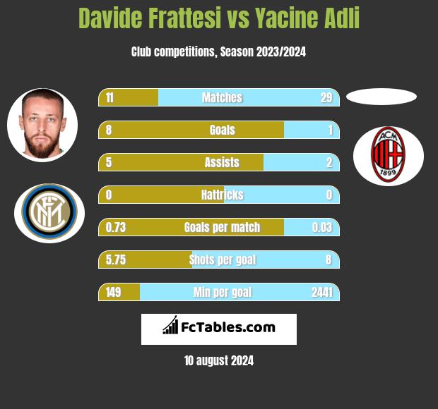 Davide Frattesi vs Yacine Adli h2h player stats