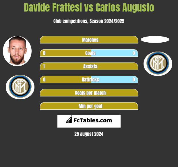 Davide Frattesi vs Carlos Augusto h2h player stats