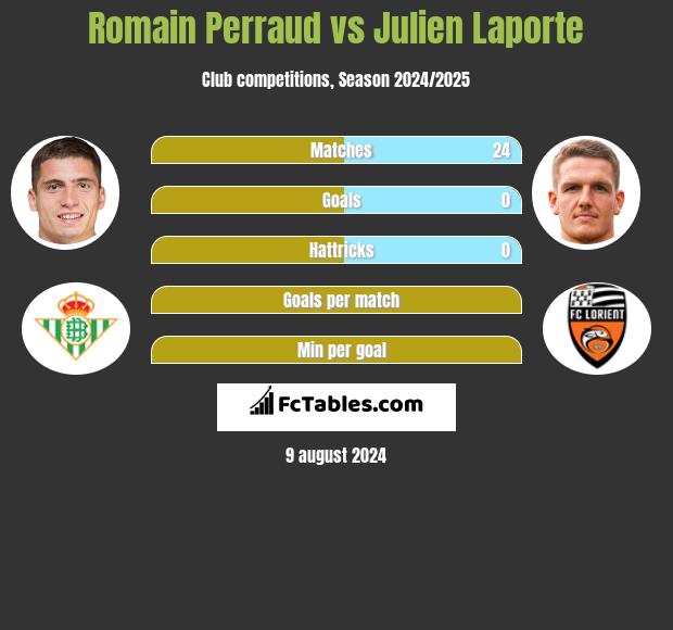 Romain Perraud vs Julien Laporte h2h player stats