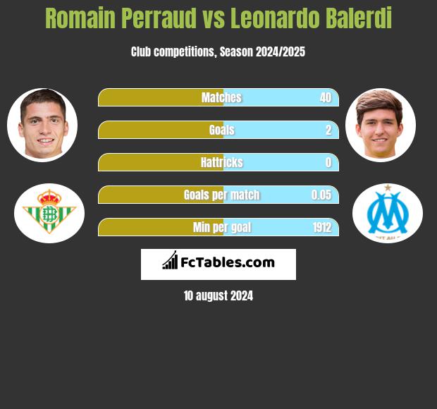 Romain Perraud vs Leonardo Balerdi h2h player stats