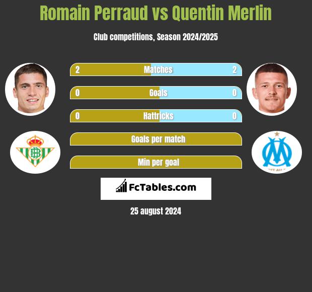 Romain Perraud vs Quentin Merlin h2h player stats