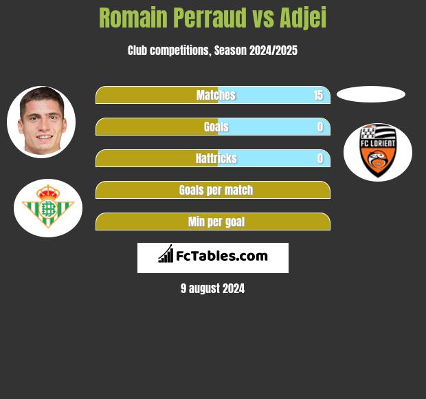 Romain Perraud vs Adjei h2h player stats