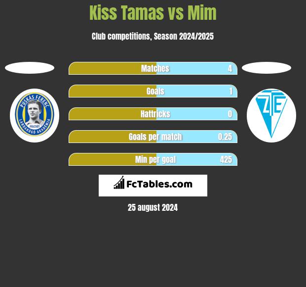 Kiss Tamas vs Mim h2h player stats