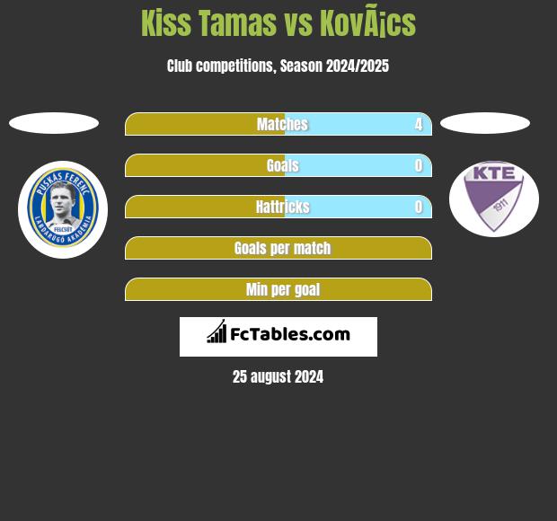 Kiss Tamas vs KovÃ¡cs h2h player stats