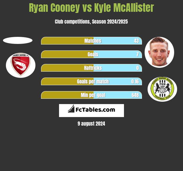 Ryan Cooney vs Kyle McAllister h2h player stats