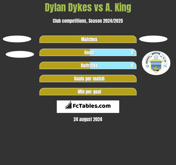 Dylan Dykes vs A. King h2h player stats