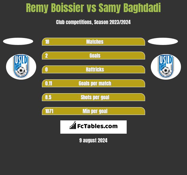 Remy Boissier vs Samy Baghdadi h2h player stats