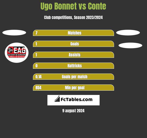 Ugo Bonnet vs Conte h2h player stats