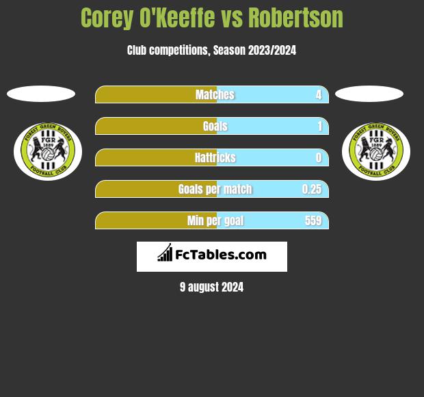 Corey O'Keeffe vs Robertson h2h player stats