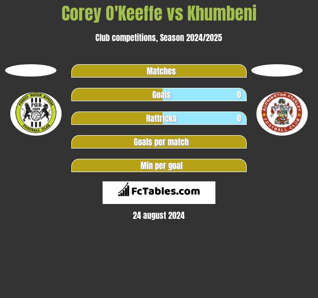 Corey O'Keeffe vs Khumbeni h2h player stats