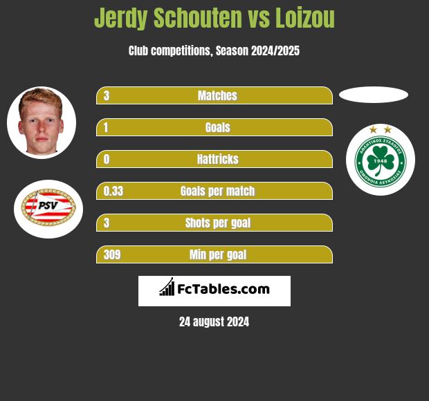 Jerdy Schouten vs Loizou h2h player stats