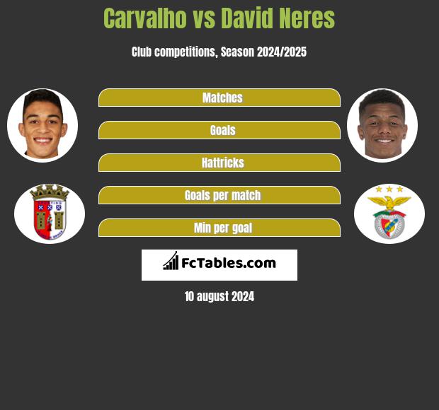 Carvalho vs David Neres h2h player stats