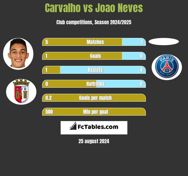 Carvalho vs Joao Neves h2h player stats