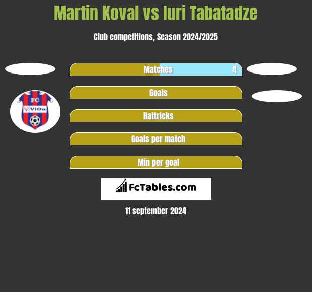 Martin Koval vs Iuri Tabatadze h2h player stats