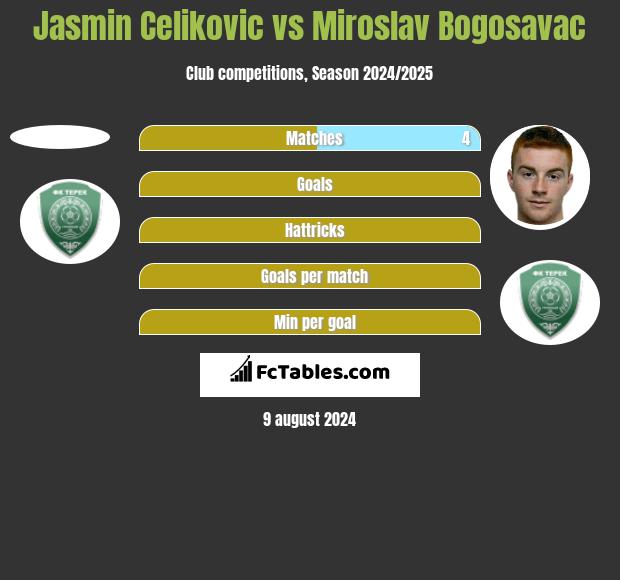 Jasmin Celikovic vs Miroslav Bogosavac h2h player stats