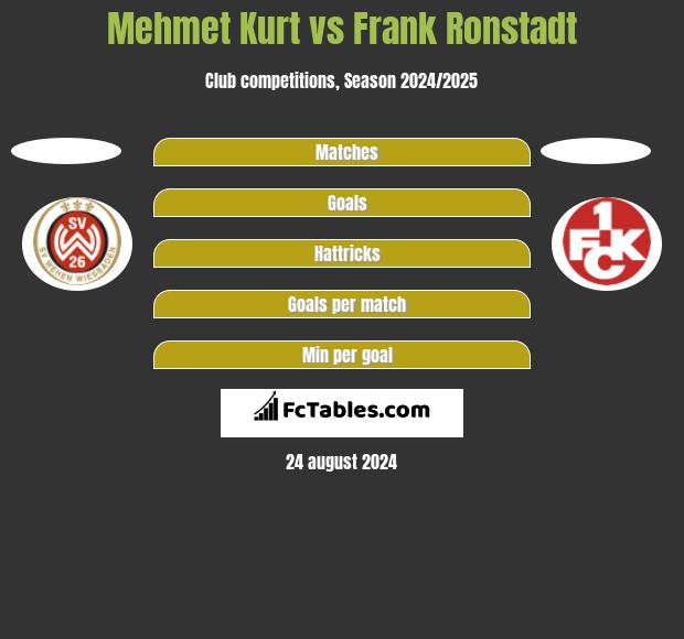 Mehmet Kurt vs Frank Ronstadt h2h player stats