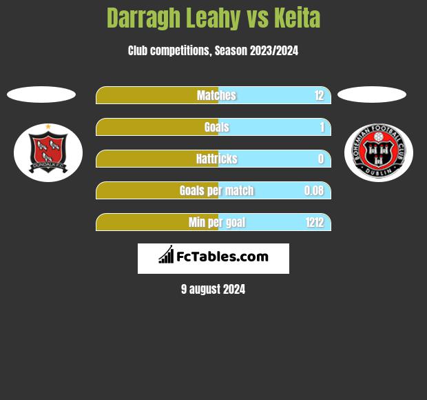 Darragh Leahy vs Keita h2h player stats