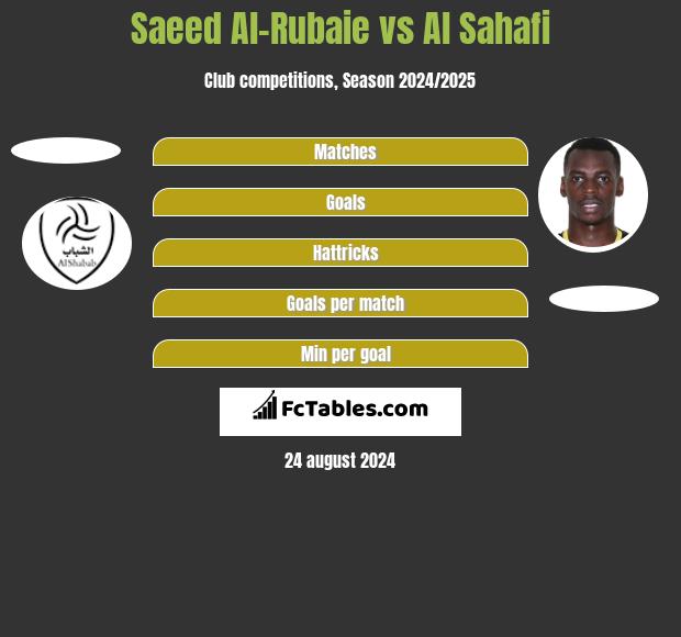 Saeed Al-Rubaie vs Al Sahafi h2h player stats