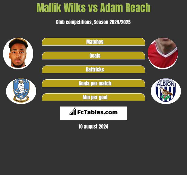 Mallik Wilks vs Adam Reach h2h player stats