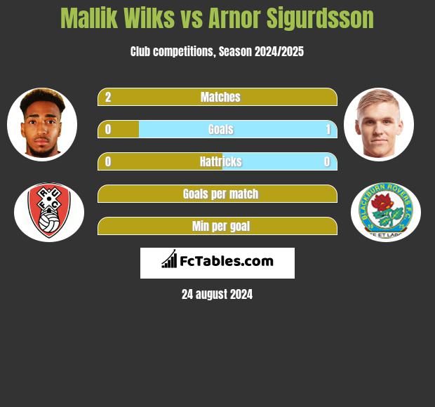 Mallik Wilks vs Arnor Sigurdsson h2h player stats