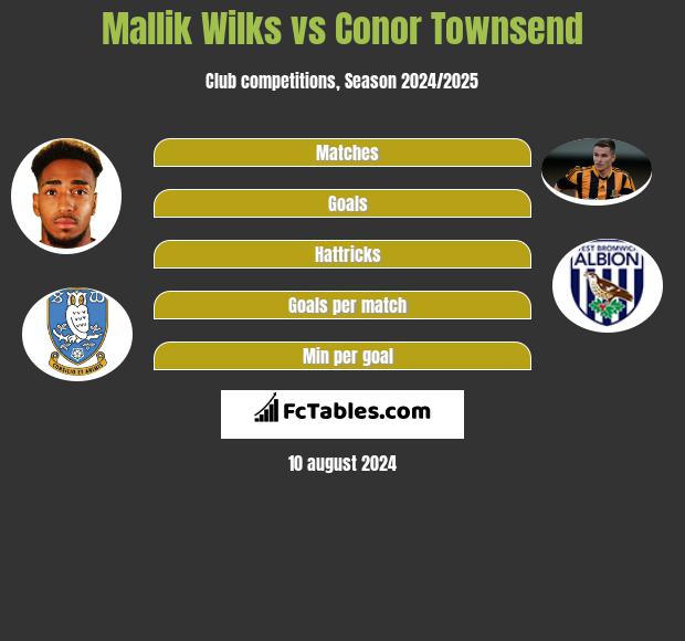 Mallik Wilks vs Conor Townsend h2h player stats