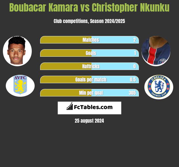 Boubacar Kamara vs Christopher Nkunku h2h player stats