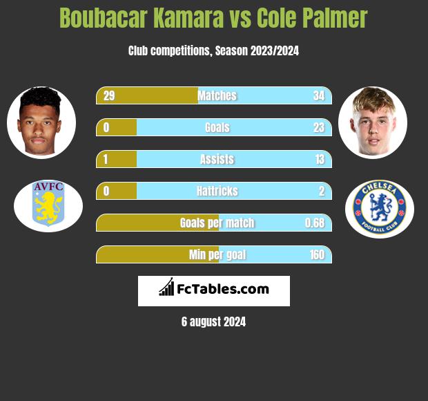 Boubacar Kamara vs Cole Palmer h2h player stats