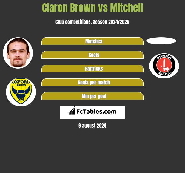 Ciaron Brown vs Mitchell h2h player stats