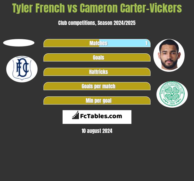 Tyler French vs Cameron Carter-Vickers h2h player stats