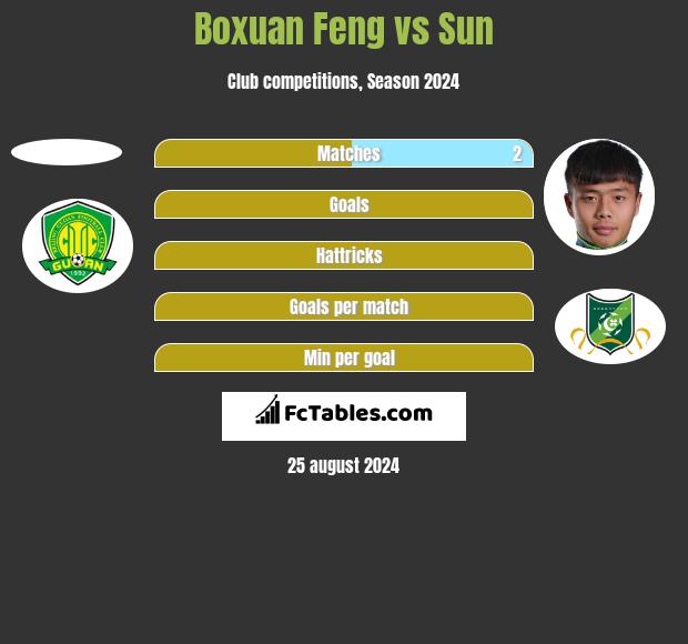 Boxuan Feng vs Sun h2h player stats